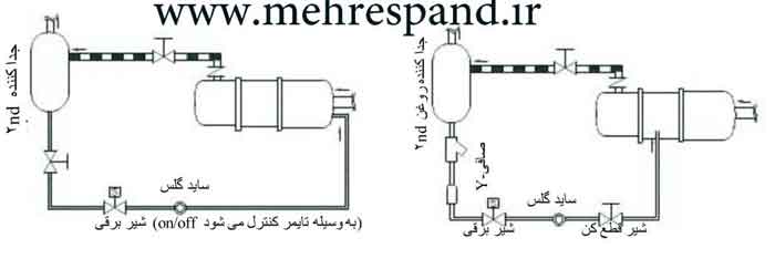 اویل سپراتور یا جداکننده روغن ثانویه در کمپرسورهای اسکرو
