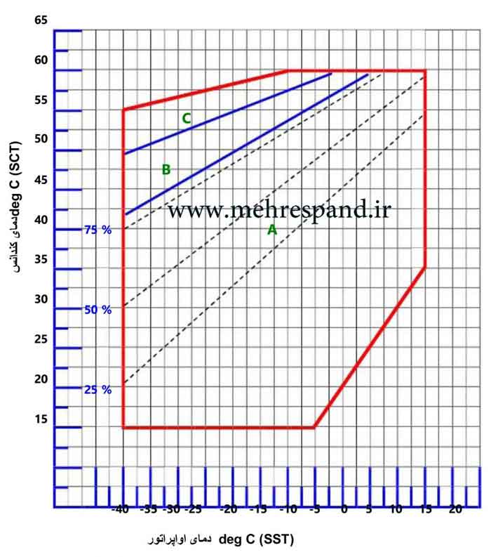 نمودار محدودیت گاز R22 برای کمپرسور اسکرو