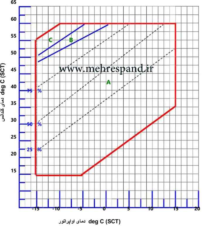 نمودار محدودیت گاز R407c برای کمپرسور اسکرو