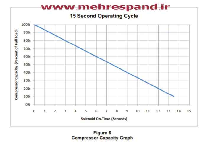 گراف ظرفیت کمپرسور اسکرال دیجیتال