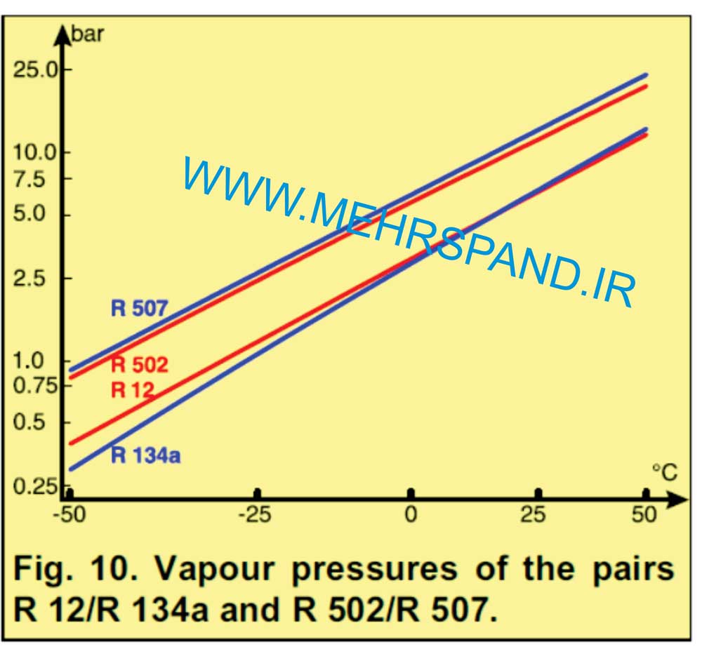 فشارهای-بخار-مقایسه-R12-,-R134a-و-R502-,-R507-min