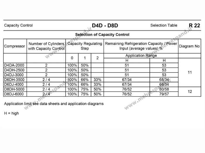 جدول انتخاب آنلودر کمپرسور کوپلند DWM با گاز R_22