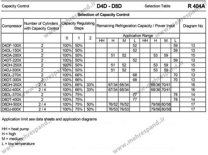 جدول انتخاب آنلودر کمپرسور کوپلند – مبرد R-404A
