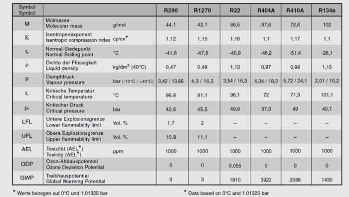 جدول خواص گاز R290 و R1270 در مقایسه با گاز R22 و گازهای HFC