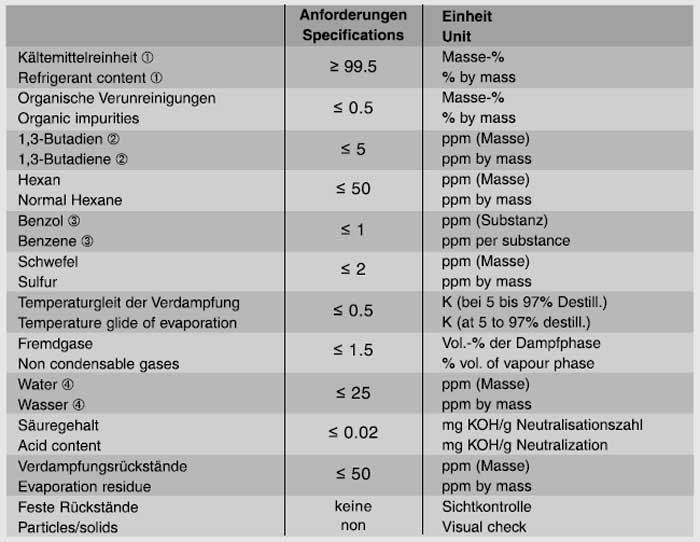 جدول مشخصات گاز R1270 و R290 مطابق DIN8960