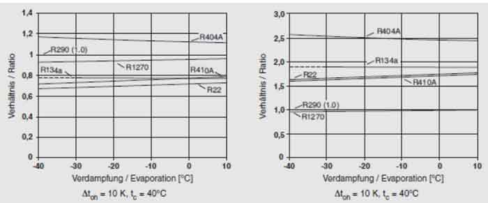 جریان حجم مایع مبردهای مختلف در مقایسه با R290