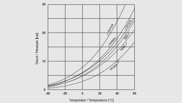 سطوح فشار گاز R290 و R1270  در مقایسه با گاز R22 و گازهای HFC