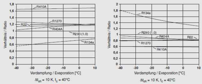 ظرفیت سرمادهی حجمی مبردهای مختلف در مقایسه با R290جریان حجمی گاز ساکشن مبردهای مختلف در مقایسه با R290