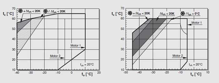 محدوده کاربرد R290 برای کمپرسورهای نیمه بسته سیلندر پیستونی محدوده کاربرد R1270 برای کمپرسورهای نیمه بسته پیستونی