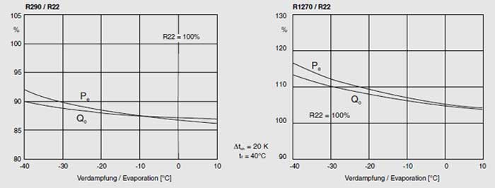مقایسه راندمان (R290/R22 T=20kΔ) با کمپرسورهای نیمه بسته خنک شونده با گاز ساکشن (suction gas cooled)