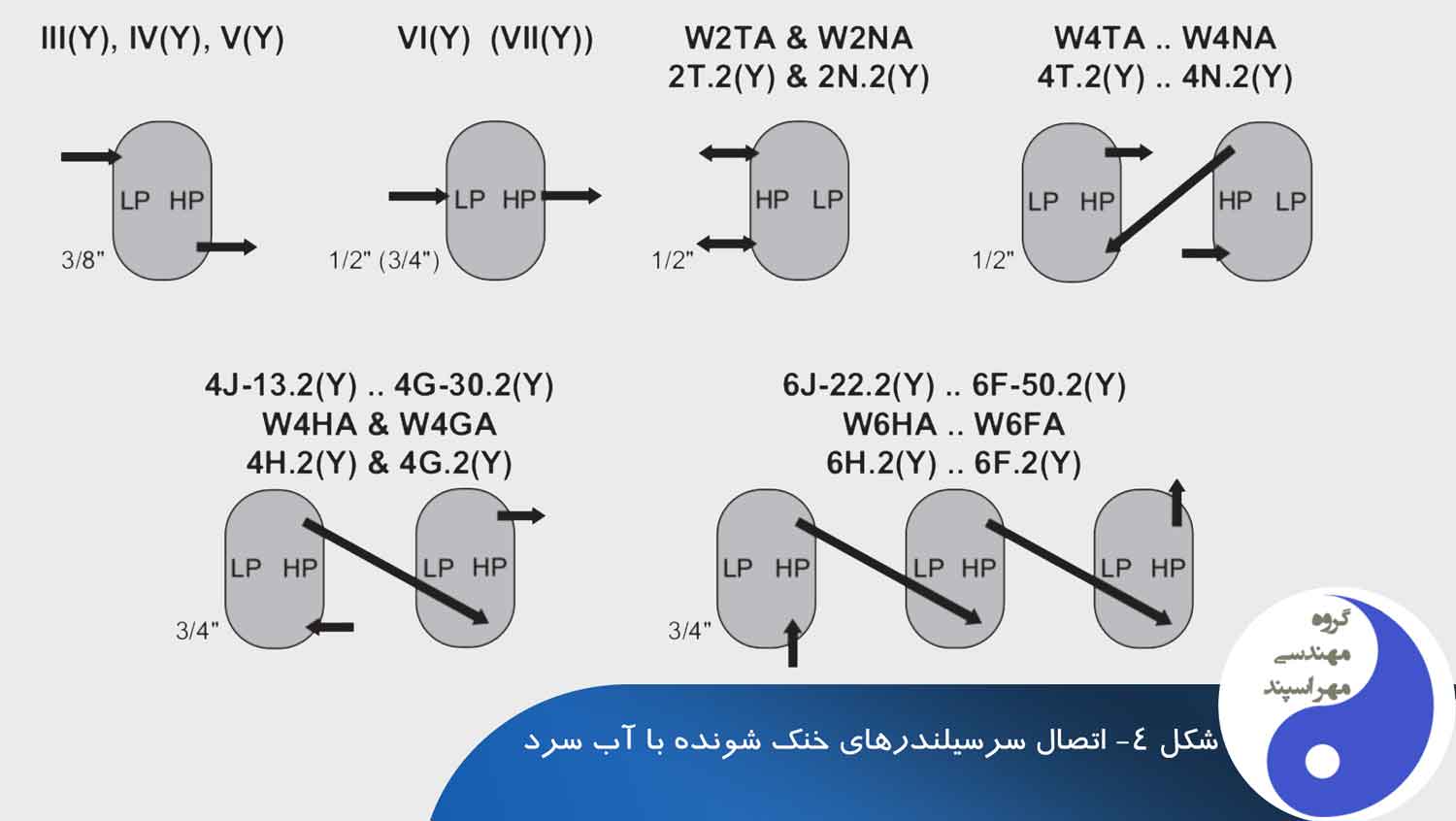 اتصال سرسیلندرهای خنک شونده با آب سرد