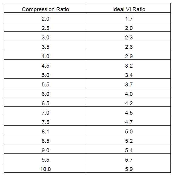 جدول نسبت تراکم و نسبت حجمی کمپرسور اسکرو