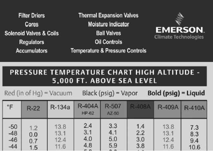 جدول-فشار-دمای-مبردهای-فریونی